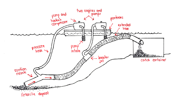 Extraction Process