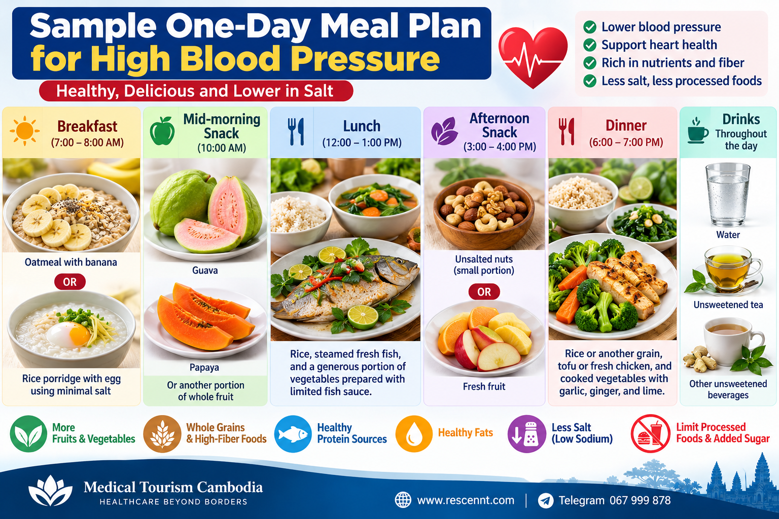 One-day meal plan for high blood pressure featuring oatmeal with banana, guava, papaya, steamed fish with rice and vegetables, unsalted nuts, healthy dinner options, water, and unsweetened tea.